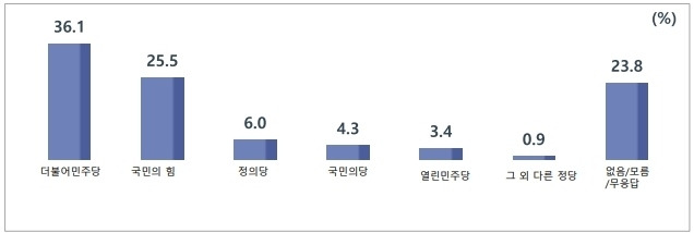 정당 지지도 [제주도기자협회 제공. 재판매 및 DB 금지]