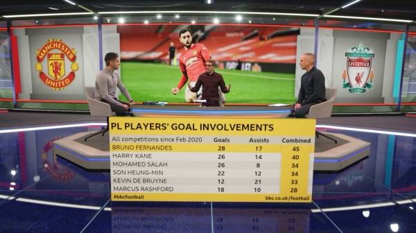 2020년 2월 이래 EPL 선수들 공격포인트 순위. 페르난데스가 1위다. 사진｜영국 언론 BBC