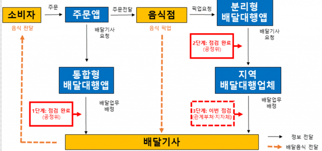 (자료=공정거래위원회 등)