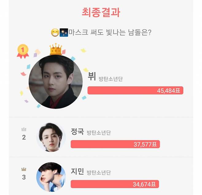 'K팝 대표 비주얼' 방탄소년단 뷔, '마스크 써도 빛나는 남자 아이돌' 1위