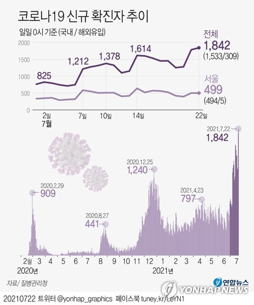 [그래픽] 코로나19 신규 확진자 추이 (서울=연합뉴스) 장예진 기자 = 중앙방역대책본부는 22일 0시 기준으로 코로나19 신규 확진자가 1천842명 늘어 누적 18만4천103명이라고 밝혔다.
    jin34@yna.co.kr
    트위터 @yonhap_graphics  페이스북 tuney.kr/LeYN1