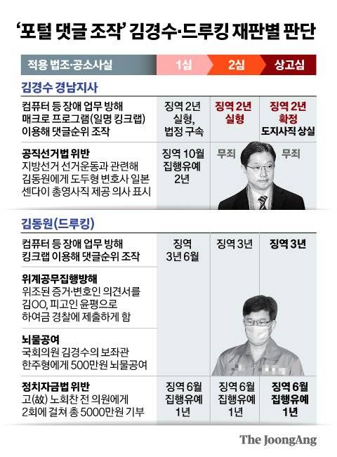 ‘포털 댓글 조작’ 김경수·드루킹 재판별 판단 그래픽 이미지.