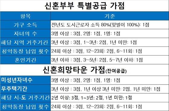 자료: 한국토지주택공사