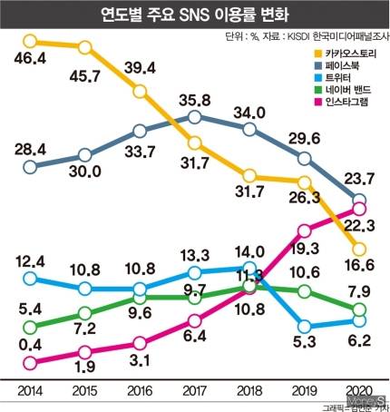 국내 소셜미디어 플랫폼별 이용률 변화. /자료=KISDI, 그래픽=김민준 기자