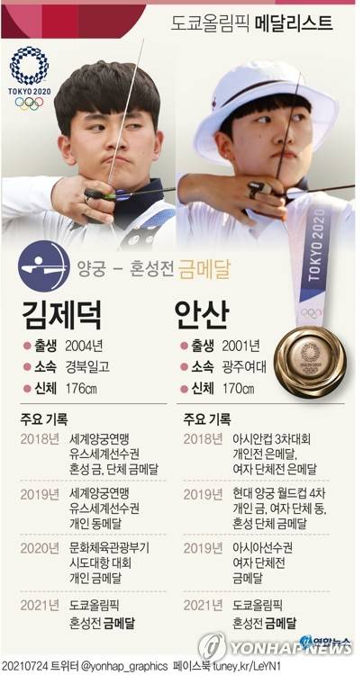 [그래픽] 도쿄올림픽 메달리스트 - 양궁 김제덕·안산 (서울=연합뉴스) 장예진 기자 = jin34@yna.co.kr