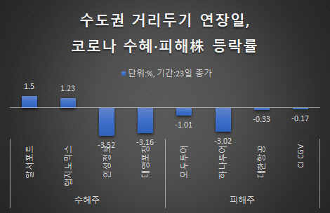 거리두기 연장 발표에도 코로나 수혜, 피해주 구분 없는 수익률을 보였다. (출처=한국거래소)