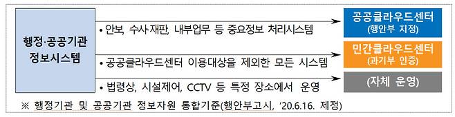 클라우드 센터 분류 기준(자료: 행안부)