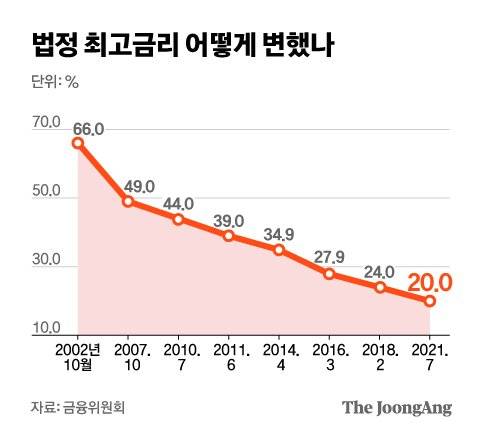 법정 최고금리 어떻게 변했나. 그래픽=김은교 kim.eungyo@joongang.co.kr