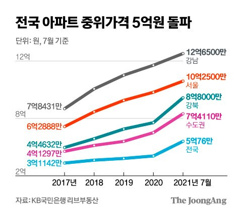 전국 아파트 중위가격 5억원 돌파. 그래픽=김영희 02@joongang.co.kr
