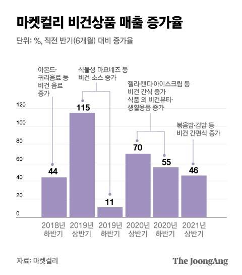 마켓컬리 비건상품 매출 증가율. 그래픽=박경민 기자 minn@joongang.co.kr