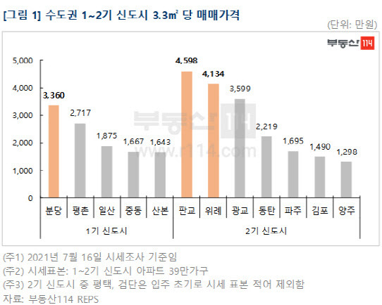 (자료=부동산114)