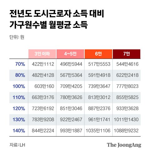 전년도 도시근로자 소득 대비 가구원수별 월평균 소득. 그래픽=김현서 kim.hyeonseo12@joongang.co.kr