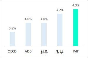 주요 기관의 올해 한국 경제성장률 전망치. 자료 : 각 기관