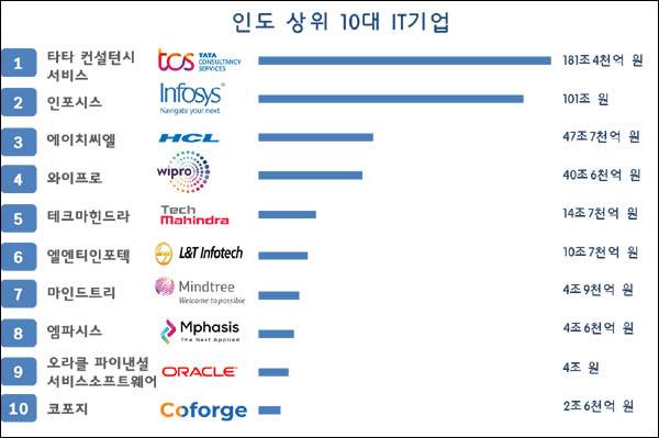(참고:BSE 시가총액 기준, 원화 환산) / 한유진 제공