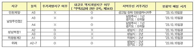 지역 우선공급 제도 [국토교통부 자료 제공. 재판매 및 DB 금지]