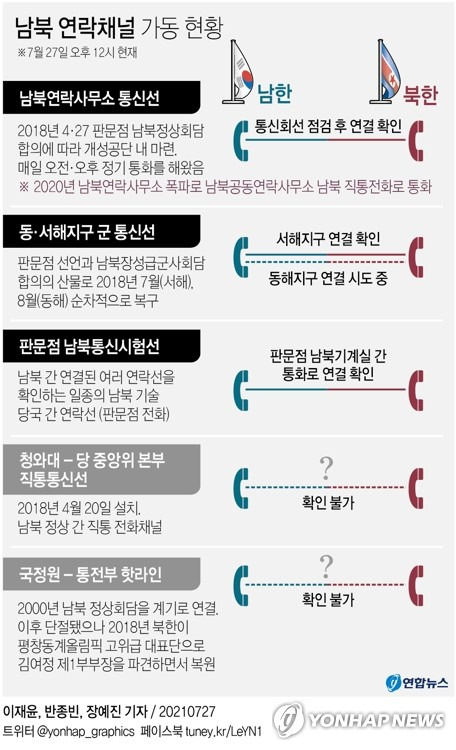 [그래픽] 남북 연락채널 가동 현황 (서울=연합뉴스) 이재윤 기자 = 남북이 27일 오전 10시부터 그동안 단절됐던 남북 간 통신연락선을 복원하기로 했다고 박수현 청와대 국민소통수석이 긴급 브리핑을 통해 발표했다.
    북한이 지난해 6월 9일 일부 탈북민 단체의 대북전단 살포에 반발하며 판문점 채널을 비롯한 남북 간 모든 통신연락선을 일방적으로 끊은 지 413일 만이다.
    yoon2@yna.co.kr
    트위터 @yonhap_graphics  페이스북 tuney.kr/LeYN1