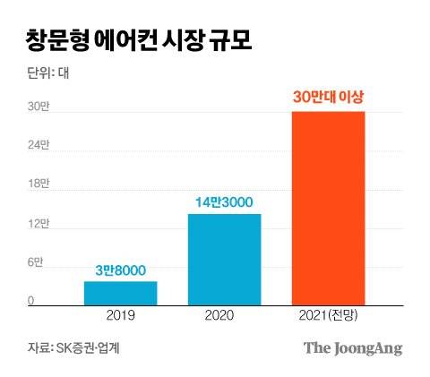 창문형 에어컨 시장 규모. 그래픽=김경진 기자 capkim@joongang.co.kr