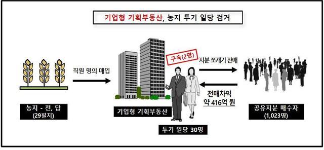 기업형 기획부동산을 차리고 농지 투기한 일당 범죄흐름도 (경기북부경찰청 제공) © 뉴스1