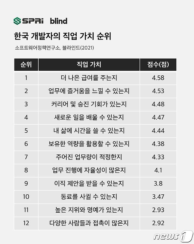 한국 개발자의 직업 가치 순위 (팀블라인드, 소프트웨어정책연구소 조사 결과) © 뉴스1
