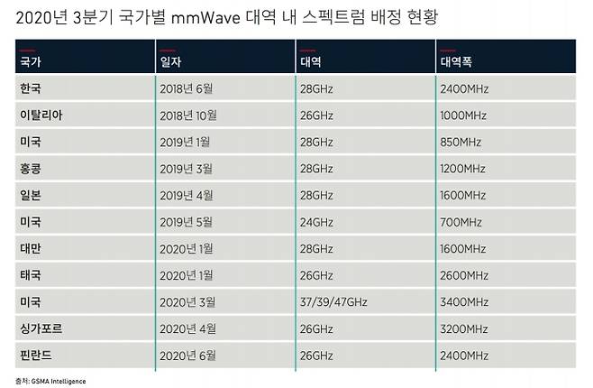 지난해 3분기까지 전세계 초고주파 주파수 배정 현황 [사진=GSMA]