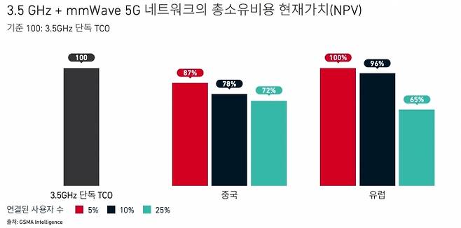 고밀도 도시에서의 실외 상황 [사진=GSMA]