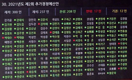 지난 24일 국회에서 5차 재난지원금 지급을 위한 추가경정예산안이 표결에 붙여졌다. 국민의힘의 협조로 재석 237인 중 찬성 208인으로 통과됐다. [국회 공동취재단]