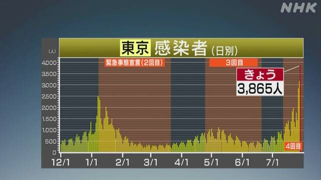 29일 도쿄도의 감염자 수 추이를 설명하는 NHK 뉴스 화면