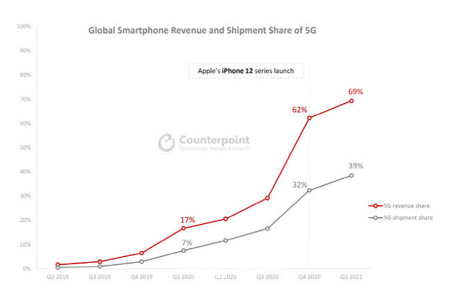 2021년 1분기 글로벌 스마트폰 시장에서 5G스마트폰 매출액이 전체 69%를, 출하량에선 39%를 차지했다. (자료=카운터포인트리서치)
