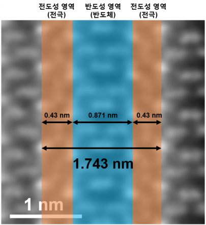 두 개의 전도성 황색 영역(구리 삽입을 통한 전도성 채널)과 그 사이에 형성된 반도성 청색 영역(흑린)으로 1nm 단위의 전자소자 구현이 가능함을 보여준다.[사진=IBS]