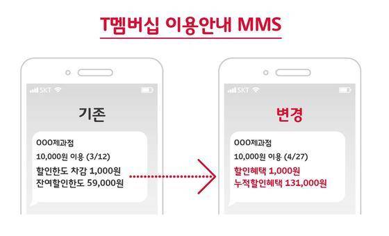 SK텔레콤 T멤버십 고객은 할인을 받을 때마다 ‘할인혜택’과 ‘누적할인혜택’ 금액을 문자과 애플리케이션 등을 통해 안내 받고 있다. [사진 SK텔레콤]