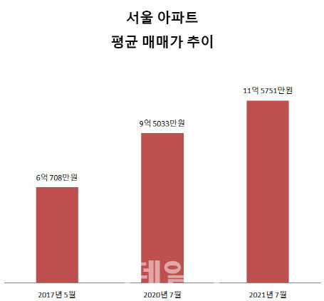 서울 아파트 평균 가격은 2017년 5월에 6억 708만원, 2020년 7월에 9억 5033만원, 올해 7월에 11억 5751만원으로 뛰었다. 단위=원 (자료= KB리브부동산 월간동향)