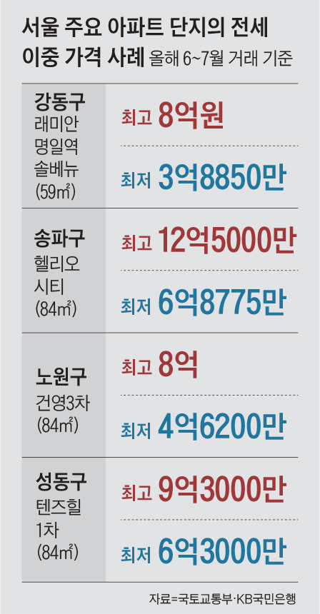서울 주요 아파트 단지의 전세 이중 가격 사례