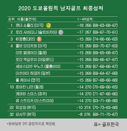 2021년 8월 1일 끝난 2020 도쿄올림픽 남자골프 최종순위. 잰더 쇼플리 우승으로 금메달, 로리 사바티니 은메달, 임성재 프로 공동 22위. 표=골프한국