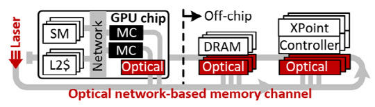 장명수 KAIST 교수 연구팀이 제안한 'Ohm-GPU'기술 개념도. XPoint 메모리와 DRAM 메모리를 통합한 이종 메모리 시스템과 광네트워크 기반으로 용량과 대역폭을 높인 기술을 개발했다. KAIST 제공