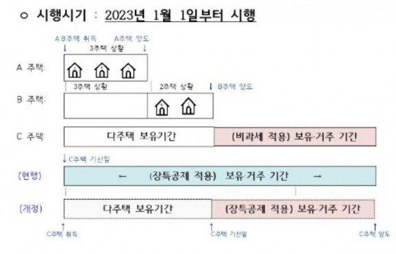 다주택자 장기보유특별공제 적용기한 기산일이 기존 주택취득일에서 최종 1주택자가 된 시점으로 변경된다. [사진=유동수의원실]