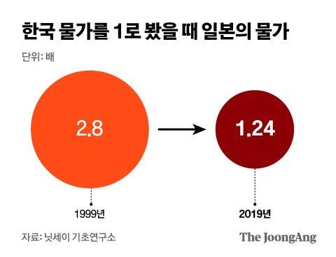 한국 물가를 1로 봤을 때 일본의 물가. 그래픽=김은교 kim.eungyo@joongang.co.kr