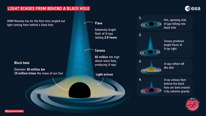 블랙홀 뒤의 빛을 나타낸 인포그래픽(사진=ESA)