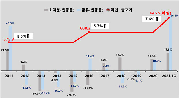 원자재값과 라면값 변동 추이.(자료=한국소비자단체협의회)