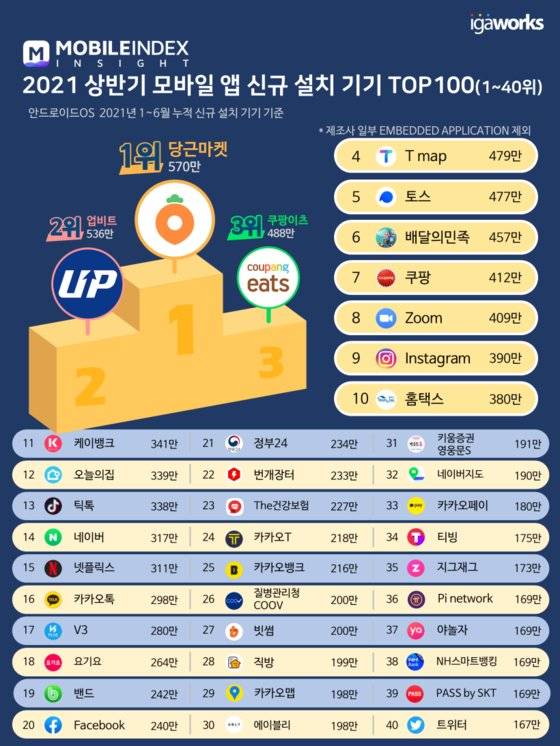 2021년 상반기 모바일 앱 신규 설치 톱100. 아이지에이웍스