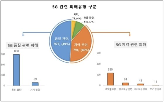 5G 관련 피해 유형 구분. 한국소비자연맹