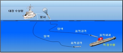 경어뢰 운용개념도 [방위사업청 제공]