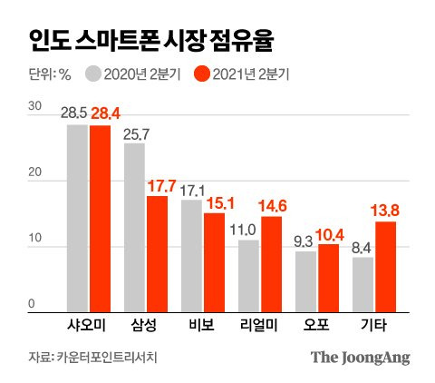 인도 스마트폰 시장 점유율. 그래픽=김영옥 기자 yesok@joongang.co.kr