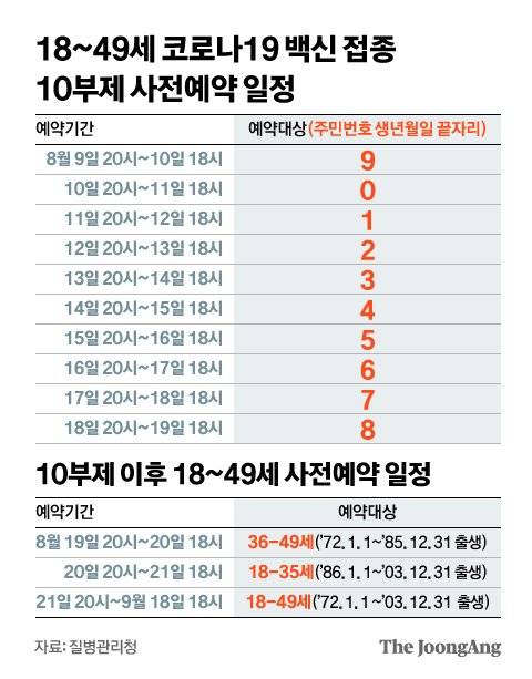 18~49세 코로나19 백신 10부제 사전예약 일정. 그래픽=신재민 기자 shin.jaemin@joongang.co.kr