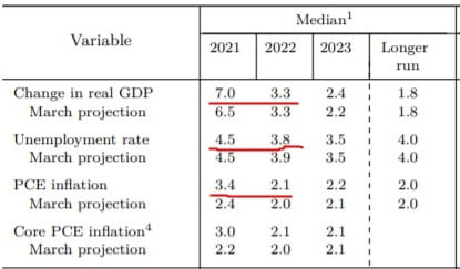 미국 중앙은행(Fed)이 지난 6월 내놓은 미 경제 예측. 내년 말 실업률이 완전 고용 수준인 3.8%까지 떨어질 것으로 봤다. Fed 제공