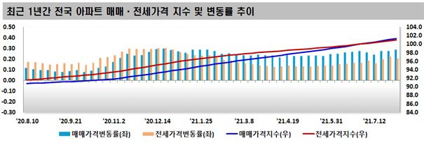 최근 1년 간 전국 아파트 매매·전세가격 지수 및 변동률 추이. 한국부동산원 제공