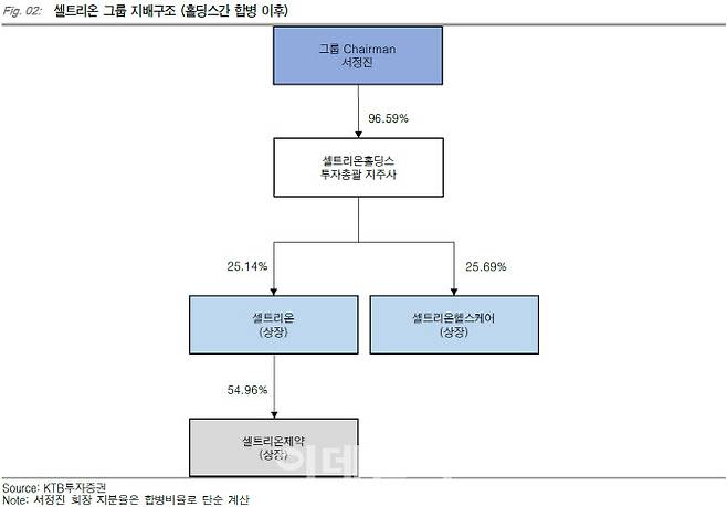 홀딩스간 합병 이후의 셀트리온 그룹 지배구조 변화(자료: KTB투자증권)