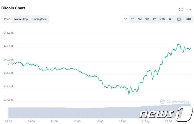 비트코인 일일 거래추이 - 코인마켓캡 갈무리