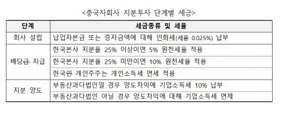 중국자회사 지분투자 단계별 세금. 중국 세금 종류와 한국 세금 비교. 주중 한국대사관·중국세무법률&컨설팅 한정훈 회계사 제공