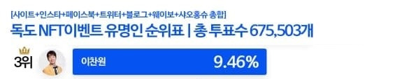 이찬원, '독도 NFT 작품에 이름을 함께 올리고 싶은 스타' TOP3..빛나는 존재감 [8월 6일]