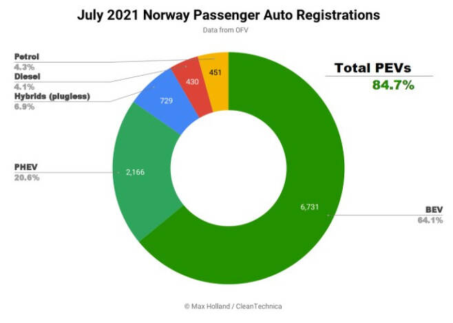 노르웨이 전기차 판매 비중이 전체 자동차 판매에서 84.7%를 차지했다. 클린테크니카 캡처